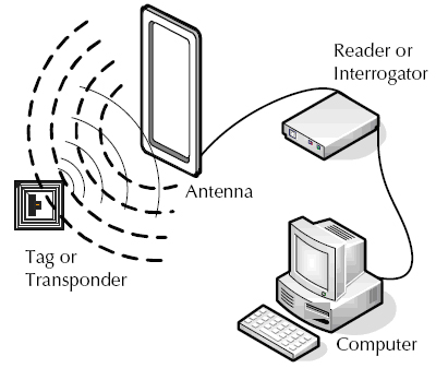How does a RFID system work?